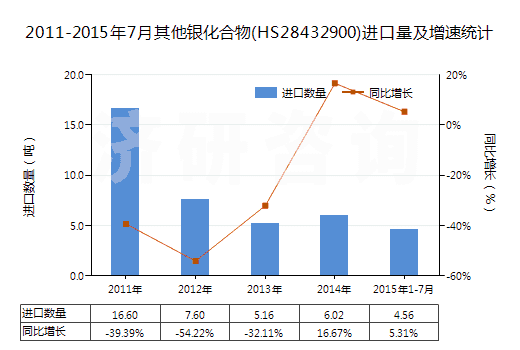2011-2015年7月其他銀化合物(HS28432900)進口量及增速統(tǒng)計